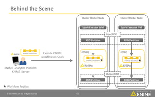 © 2017 KNIME.com AG. All Rights Reserved. 45
Behind the Scene
Cluster Worker NodeCluster Worker Node
KNIME Workflow
KNIME Analytics Platform
KNIME Server
Workflow Replica
Execute KNIME
workflow on Spark
RDD Partition RDD Partition
Input RDD
RDD Partition RDD Partition
Output RDD
Spark Executor JVMSpark Executor JVM
KNIME Workflow
(OSGI)
KNIME Workflow
(OSGI)
 