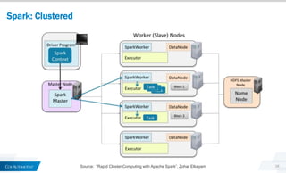 Spark: Clustered
38Source: “Rapid Cluster Computing with Apache Spark”, Zohar Elkayam
 