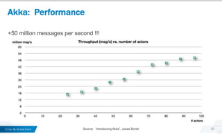 Akka: Performance
50Source: “Introducing Akka”, Jonas Bonér
+50 million messages per second !!!
 