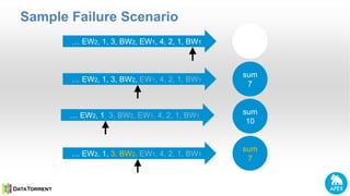 Sample Failure Scenario
… EW2, 1, 3, BW2, EW1, 4, 2, 1, BW1
sum
0
… EW2, 1, 3, BW2, EW1, 4, 2, 1, BW1
sum
7
… EW2, 1, 3, BW2, EW1, 4, 2, 1, BW1
… EW2, 1, 3, BW2, EW1, 4, 2, 1, BW1
sum
7
sum
10
 