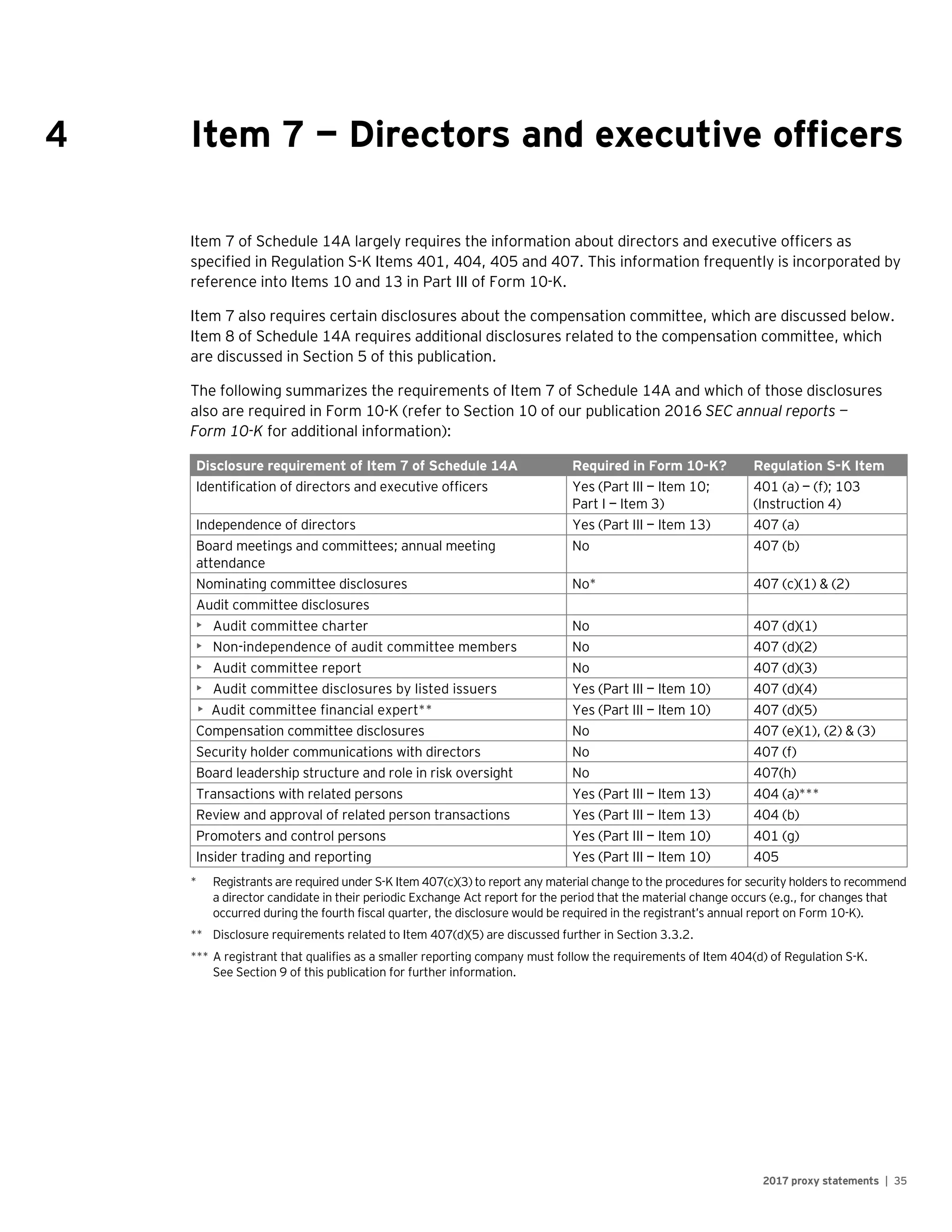 2017 proxy statements | 35
4 Item 7 — Directors and executive officers
Item 7 of Schedule 14A largely requires the information about directors and executive officers as
specified in Regulation S-K Items 401, 404, 405 and 407. This information frequently is incorporated by
reference into Items 10 and 13 in Part III of Form 10-K.
Item 7 also requires certain disclosures about the compensation committee, which are discussed below.
Item 8 of Schedule 14A requires additional disclosures related to the compensation committee, which
are discussed in Section 5 of this publication.
The following summarizes the requirements of Item 7 of Schedule 14A and which of those disclosures
also are required in Form 10-K (refer to Section 10 of our publication 2016 SEC annual reports —
Form 10-K for additional information):
Disclosure requirement of Item 7 of Schedule 14A Required in Form 10-K? Regulation S-K Item
Identification of directors and executive officers Yes (Part III — Item 10;
Part I — Item 3)
401 (a) — (f); 103
(Instruction 4)
Independence of directors Yes (Part III — Item 13) 407 (a)
Board meetings and committees; annual meeting
attendance
No 407 (b)
Nominating committee disclosures No* 407 (c)(1) & (2)
Audit committee disclosures
• Audit committee charter No 407 (d)(1)
• Non-independence of audit committee members No 407 (d)(2)
• Audit committee report No 407 (d)(3)
• Audit committee disclosures by listed issuers Yes (Part III — Item 10) 407 (d)(4)
• Audit committee financial expert** Yes (Part III — Item 10) 407 (d)(5)
Compensation committee disclosures No 407 (e)(1), (2) & (3)
Security holder communications with directors No 407 (f)
Board leadership structure and role in risk oversight No 407(h)
Transactions with related persons Yes (Part III — Item 13) 404 (a)***
Review and approval of related person transactions Yes (Part III — Item 13) 404 (b)
Promoters and control persons Yes (Part III — Item 10) 401 (g)
Insider trading and reporting Yes (Part III — Item 10) 405
* Registrants are required under S-K Item 407(c)(3) to report any material change to the procedures for security holders to recommend
a director candidate in their periodic Exchange Act report for the period that the material change occurs (e.g., for changes that
occurred during the fourth fiscal quarter, the disclosure would be required in the registrant’s annual report on Form 10-K).
** Disclosure requirements related to Item 407(d)(5) are discussed further in Section 3.3.2.
*** A registrant that qualifies as a smaller reporting company must follow the requirements of Item 404(d) of Regulation S-K.
See Section 9 of this publication for further information.
 