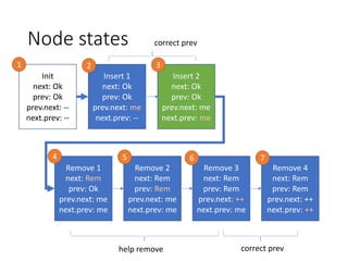 Node	states
Init
next:	Ok
prev:	Ok
prev.next:	--
next.prev:	--
Insert	1
next:	Ok
prev:	Ok
prev.next:	me
next.prev:	--
Insert	2
next:	Ok
prev:	Ok
prev.next:	me
next.prev:	me
Remove	1
next:	Rem
prev:	Ok
prev.next:	me
next.prev:	me
Remove	2
next:	Rem
prev:	Rem
prev.next:	me
next.prev:	me
Remove	3
next:	Rem
prev:	Rem
prev.next:	++
next.prev:	me
Remove	4
next:	Rem
prev:	Rem
prev.next:	++
next.prev:	++
help	remove
correct	prev
correct	prev
1 2 3
4 5 6 7
 