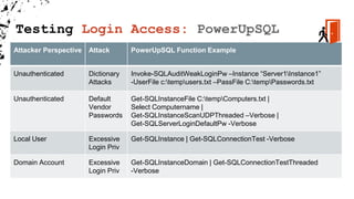 Testing Login Access: PowerUpSQL
Attacker Perspective Attack PowerUpSQL Function Example
Unauthenticated Dictionary
Attacks
Invoke-SQLAuditWeakLoginPw –Instance “Server1Instance1”
-UserFile c:tempusers.txt –PassFile C:tempPasswords.txt
Unauthenticated Default
Vendor
Passwords
Get-SQLInstanceFile C:tempComputers.txt |
Select Computername |
Get-SQLInstanceScanUDPThreaded –Verbose |
Get-SQLServerLoginDefaultPw -Verbose
Local User Excessive
Login Priv
Get-SQLInstance | Get-SQLConnectionTest -Verbose
Domain Account Excessive
Login Priv
Get-SQLInstanceDomain | Get-SQLConnectionTestThreaded
-Verbose
 