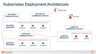 7© 2018 All rights reserved.
Kubernetes Deployment Architecture
yb-master
StatefulSet yugabytedb
yb-master-1 pod
yugabytedb
yb-master-0 pod
yugabytedb
yb-master-2 pod
yb-tserver
StatefulSet
tablet 1’
yugabytedb
yb-tserver-1 podtablet 1’
yugabytedb
yb-tserver-0 pod tablet 1’
yugabytedb
yb-tserver-2 pod
yb-masters
Headless Service
yb-master-ui
LoadBalancer Service
yb-tservers
Headless Service yugastore
Deployment
tablet 1’
yugastore
yugastore-1 podtablet 1’
yugastore
yugastore-0 pod
yugastore
LoadBalancer Service
End User
Admin User
 