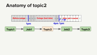 Anatomy of topic2
Topic1 Job1 Topic2 Job2 Topic3
Outage (bad data)
1pm 4pm
Before outage After job1 rewind
1pm
 