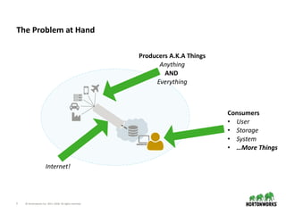 5 © Hortonworks Inc. 2011–2018. All rights reserved.
The Problem at Hand
Producers A.K.A Things
Anything
AND
Everything
Internet!
Consumers
• User
• Storage
• System
• …More Things
 