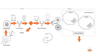 Cell-based Architecture : An Emerging Architecture Pattern for Agile Integration