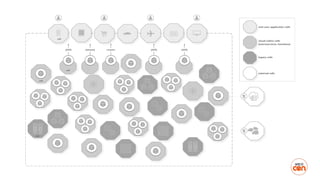 Cell-based Architecture : An Emerging Architecture Pattern for Agile Integration