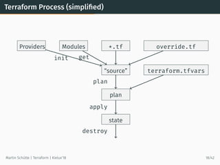 Terraform Process (simpliﬁed)
*.tf override.tfModulesProviders
“source” terraform.tfvars
plan
state
init get
plan
apply
destroy
Martin Schütte | Terraform | Kielux’18 18/42
 