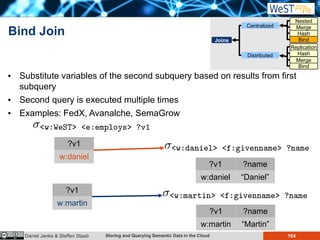 Storing and Querying Semantic Data in the Cloud 104Daniel Janke & Steffen Staab
Bind Join
Ÿ Substitute variables of the second subquery based on results from first
subquery
Ÿ Second query is executed multiple times
Ÿ Examples: FedX, Avanalche, SemaGrow
?v1
w:martin
?v1 ?name
w:daniel “Daniel”
?v1 ?name
w:martin “Martin”
?v1
w:daniel
Joins
Centralized
Distributed
Hash
Bind
Replication
Hash
Bind
Merge
Merge
Nested
 