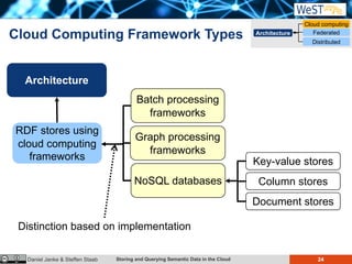 Storing and Querying Semantic Data in the Cloud 24Daniel Janke & Steffen Staab
Cloud Computing Framework Types
RDF stores using
cloud computing
frameworks
Batch processing
frameworks
Graph processing
frameworks
NoSQL databases Column stores
Document stores
Architecture
Cloud computing
Distributed
Federated
Key-value stores
Distinction based on implementation
Architecture
 