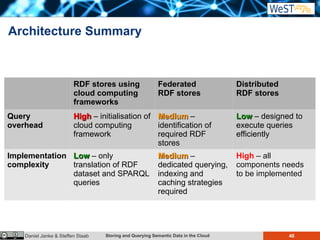 Storing and Querying Semantic Data in the Cloud 40Daniel Janke & Steffen Staab
Architecture Summary
RDF stores using
cloud computing
frameworks
Federated
RDF stores
Distributed
RDF stores
Query
overhead
High – initialisation of
cloud computing
framework
Medium –
identification of
required RDF
stores
Low – designed to
execute queries
efficiently
Implementation
complexity
Low – only
translation of RDF
dataset and SPARQL
queries
Medium –
dedicated querying,
indexing and
caching strategies
required
High – all
components needs
to be implemented
 