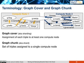 Storing and Querying Semantic Data in the Cloud 43Daniel Janke & Steffen Staab
Terminology: Graph Cover and Graph Chunk
Graph cover (aka sharding)
Assignment of each triple to at least one compute node
Graph chunk (aka shard)
Set of triples assigned to a single compute node
Compute Node 1 Compute Node 2
w:martin
“Martin“
g:wanja
“Wanja“ w:daniel “Daniel“
w:WeST
g:Gesis
f:givenname
f:givenname
f:givenname
e:employs
e:employsf:knows
f:knows
f:knows
g:bello
r:type
e:employs
e:ownedBy
g:Dog
 