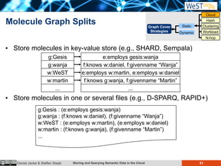 Storing and Querying Semantic Data in the Cloud 51Daniel Janke & Steffen Staab
Molecule Graph Splits
Ÿ Store molecules in key-value store (e.g., SHARD, Sempala)
Ÿ Store molecules in one or several files (e.g., D-SPARQ, RAPID+)
Graph Cover
Strategies
Static
Dynamic
Cloud
Hash
Clustering
Workload
N-hop
g:Gesis
g:wanja
e:employs gesis:wanja
f:knows w:daniel, f:givenname “Wanja”
w:WeST
w:martin
...
e:employs w:martin, e:employs w:daniel
f:knows g:wanja, f:givenname “Martin”
...
g:Gesis : (e:employs gesis:wanja)
g:wanja : (f:knows w:daniel), (f:givenname “Wanja”)
w:WeST : (e:employs w:martin), (e:employs w:daniel)
w:martin : (f:knows g:wanja), (f:givenname “Martin”)
...
 