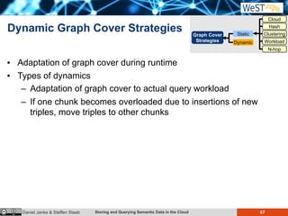 Storing and Querying Semantic Data in the Cloud 67Daniel Janke & Steffen Staab
Dynamic Graph Cover Strategies
Ÿ Adaptation of graph cover during runtime
Ÿ Types of dynamics
– Adaptation of graph cover to actual query workload
– If one chunk becomes overloaded due to insertions of new
triples, move triples to other chunks
Graph Cover
Strategies
Static
Dynamic
Cloud
Hash
Clustering
Workload
N-hop
 