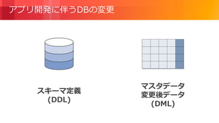 © 2018, Amazon Web Services, Inc. or its Affiliates. All rights reserved.
アプリ開発に伴うDBの変更
スキーマ定義
(DDL)
マスタデータ
変更後データ
(DML)
 