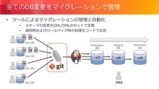 © 2018, Amazon Web Services, Inc. or its Affiliates. All rights reserved.
全てのDB変更をマイグレーションで管理
• ツールによるマイグレーションの管理と自動化
• スキーマの変更をDDL/DMLのセットで定義
• 適用時およびロールバック時の処理をコードで記述
Integration
DB
Staging
DB
Production
DB
DBA
v1 v2
v3
v4
v5
v6
v7
Dev DB
Dev DB
Dev DB
Dev DB
v7 v6 v5
 