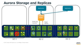 © 2018, Amazon Web Services, Inc. or its Affiliates. All rights reserved.
AZ-1 AZ-2 AZ-3
Aurora Storage and Replicas
RW
Application Application
Write log
records
Read
blocks
 