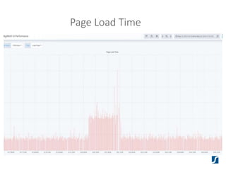 Page Load Time
 