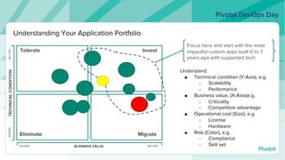 Understanding Your Application Portfolio
TECHNICALCONDITION
BUSINESS VALUEWORSE BETTER
WORSEBETTER
Tolerate Invest
MigrateEliminate
Focus here and start with the most
impactful custom apps built 0 to 7
years ago with supported tech
Understand:
● Technical condition (Y-Axis), e.g.
○ Scalability
○ Performance
● Business value, (X-Axis)e.g.
○ Criticality
○ Competitive advantage
● Operational cost (Size), e.g.
○ License
○ Hardware
● Risk (Color), e.g.
○ Compliance
○ Skill set
 