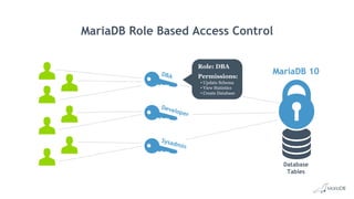 MariaDB Role Based Access Control
DBA
Developer
Sysadmin
Database
Tables
MariaDB 10
Role: DBA
Permissions:
• Update Schema
• View Statistics
• Create Database
 