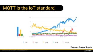 Conﬁdential and Proprietary. Copyright © by dc-square GmbH. All Rights Reserved.
MQTT is the IoT standard
Source: Google Trends
 