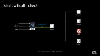 © 2019, Amazon Web Services, Inc. or its affiliates. All rights reserved.
Shallowhealthcheck
Instance
Cache node
Email
database
Cluster
Are you healthy?
yes
 