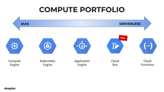 COMPUTE PORTFOLIO
SERVERLESSIAAS
NEW
Compute
Engine
Kubernetes
Engine
Application
Engine
Cloud
Run
Cloud
Functions
 