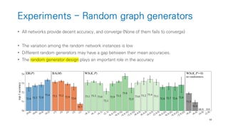 42
Experiments - Random graph generators
• All networks provide decent accuracy, and converge (None of them fails to converge)
• The variation among the random network instances is low
• Different random generators may have a gap between their mean accuracies.
• The random generator design plays an important role in the accuracy
 