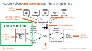 17Apache Kafka and Machine Learning – Kai Waehner
Apache Kafka’s Open Ecosystem as Infrastructure for ML
Kafka
Streams /
KSQL
Kafka
Connect
Rest Proxy
Schema Registry
Go/.NET /Python
Kafka Producer
KSQL
Kafka
Streams
Focus of this talk
 