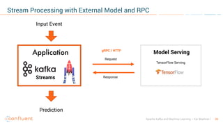 26Apache Kafka and Machine Learning – Kai Waehner
Stream Processing with External Model and RPC
Streams
Input Event
Prediction
Request
Response
Model Serving
TensorFlow Serving
gRPC / HTTP
Application
 