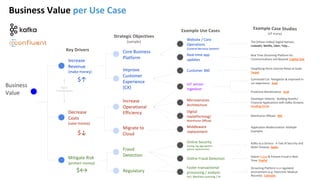 14Business Value per Use Case
Business
Value
Improve
Customer
Experience
(CX)
Increase
Revenue
(make money)
Decrease
Costs
(save money)
Core Business
Platform
Increase
Operational
Efficiency
Migrate to
Cloud
Mitigate Risk
(protect money)
Key Drivers
Strategic Objectives
(sample)
Fraud
Detection
IoT sensor
ingestion
Digital
replatforming/
Mainframe Offload
Connected Car: Navigation & improved in-
car experience: Audi
Customer 360
Simplifying Omni-channel Retail at Scale:
Target
Faster transactional
processing / analysis
incl. Machine Learning / AI
Mainframe Offload: RBC
Microservices
Architecture
Online Fraud Detection
Online Security
(syslog, log aggregation,
Splunk replacement)
Middleware
replacement
Regulatory
Digital
Transformation
Application Modernization: Multiple
Examples
Website / Core
Operations
(Central Nervous System)
The [Silicon Valley] Digital Natives;
LinkedIn, Netflix, Uber, Yelp...
Predictive Maintenance: Audi
Streaming Platform in a regulated
environment (e.g. Electronic Medical
Records): Celmatix
Real-time app
updates
Real Time Streaming Platform for
Communications and Beyond: Capital One
Developer Velocity - Building Stateful
Financial Applications with Kafka Streams:
Funding Circle
Detect Fraud & Prevent Fraud in Real
Time: PayPal
Kafka as a Service - A Tale of Security and
Multi-Tenancy: Apple
Example Use Cases
$↑
$↓
$↔
Example Case Studies
(of many)
 