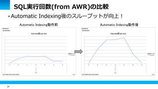 24
SQL実行回数(from AWR)の比較
 Automatic Indexing後のスループットが向上！
Automatic Indexing動作前 Automatic Indexing動作後
 