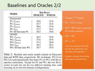 Baselines and Oracles 2/2
• 𝐶domain > 𝐶random
• P3 > P2 (P is noisy)
• W3<=W2 (noise compromises
the domain capability)
• W3 > W1
• P3 >> P1
• The true curriculum (P4, W4)
bounds the performance of
Cdomain and Cdenoise. ？
• Simple in-domain fine-tuning
gives good improvements.
 