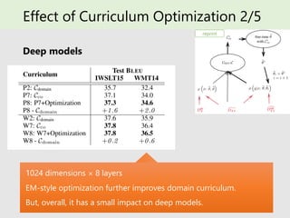 Effect of Curriculum Optimization 2/5
Deep models
reprint
1024 dimensions × 8 layers
EM-style optimization further improves domain curriculum.
But, overall, it has a small impact on deep models.
 