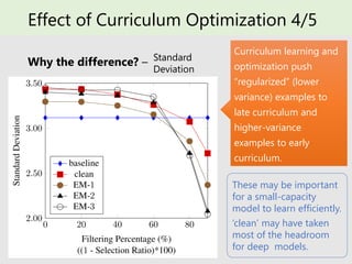 Effect of Curriculum Optimization 4/5
Why the difference? –
Curriculum learning and
optimization push
“regularized” (lower
variance) examples to
late curriculum and
higher-variance
examples to early
curriculum.
Standard
Deviation
These may be important
for a small-capacity
model to learn efficiently.
‘clean’ may have taken
most of the headroom
for deep models.
 