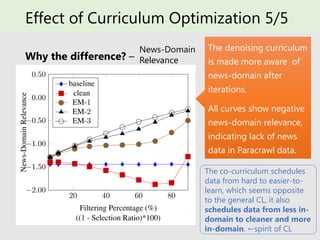 Effect of Curriculum Optimization 5/5
Why the difference? –
The denoising curriculum
is made more aware of
news-domain after
iterations.
All curves show negative
news-domain relevance,
indicating lack of news
data in Paracrawl data.
The co-curriculum schedules
data from hard to easier-to-
learn, which seems opposite
to the general CL, it also
schedules data from less in-
domain to cleaner and more
in-domain. ←spirit of CL
News-Domain
Relevance
 