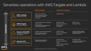 © 2020, Amazon Web Services, Inc. or its affiliates. All rights reserved.
AWS manages Customer manages
Data source integrations
Physical hardware, software,
networking, and facilities
Provisioning
Application code
Container orchestration, provisioning
Cluster scaling
Physical hardware, host OS/kernel,
networking, and facilities
Application code
Data source integrations
Security config
and updates
Network config
Management tasks
Container orchestration control plane
Physical hardware, software,
networking, and facilities
Application code
Data source integrations
Work clusters
Security config and updates,
network config, firewall, and
management tasks
Physical hardware, software,
networking, and facilities
Application code
Data source integrations
Scaling
Security config and updates
Network config
Management tasks
Provisioning, managing scaling
and patching of servers
Serverless operations with AWS Fargate and Lambda
AWS Lambda
Serverless functions
AWS Fargate
Serverless containers
Amazon ECS/EKS
Container-management
-as-a-service
Amazon EC2
Infrastructure-as-a-service
Less
More
Opinionated
 