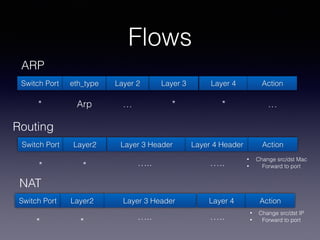 Flows
Switch Port Layer 2 Layer 3 Layer 4eth_type Action
…*…* Arp
ARP
Switch Port Layer 3 Header Layer 4 HeaderLayer2 Action
• Change src/dst Mac
• Forward to port…..…..* *
Routing
Switch Port Layer 3 Header Layer 4 Action
* *
NAT
*
Layer2
….. …..
• Change src/dst IP
• Forward to port
 