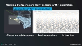 G R A P H I S T R Y info@graphistry.com
Modeling 3/5: Queries are nasty, generate w/ UI + automation!
Checks more data sources Tracks more clues In less time
Generated query for 1 Splunk pivot call
 