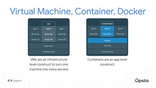 Virtual Machine, Container, Docker
VMs are an infrastructure
level construct to turn one
machine into many servers
Containers are an app level
construct
 