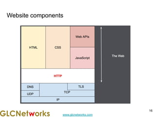 www.glcnetworks.com
Website components
16
 