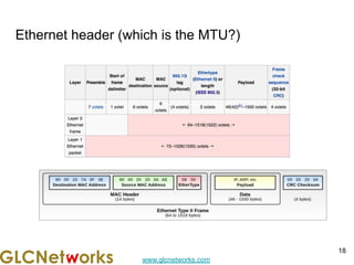 www.glcnetworks.com
Ethernet header (which is the MTU?)
18
 