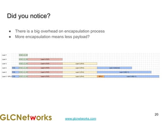 www.glcnetworks.com
Did you notice?
● There is a big overhead on encapsulation process
● More encapsulation means less payload?
20
 