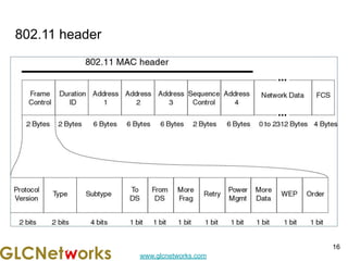 www.glcnetworks.com
802.11 header
16
 