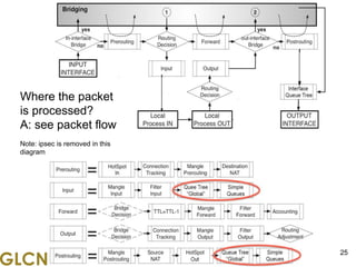 www.glcnetworks.com
25
Where the packet
is processed?
A: see packet flow
Note: ipsec is removed in this
diagram
 