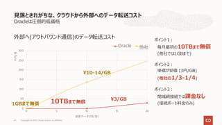 0
50
100
150
200
250
300
0 5 10 15 20
/
(TB/ )
Oracle
Oracleは圧倒的低価格
⾒落とされがちな、クラウドから外部へのデータ転送コスト
Copyright © 2021, Oracle and/or its affiliates
41
ポイント1︓
毎⽉最初の10TBまで無償
(他社では1GBまで)
ポイント2︓
単価が安価 (3円/GB)
(他社の1/3-1/4)
ポイント3︓
閉域網接続では課⾦なし
(接続ポート料⾦のみ)
1GBまで無償 10TBまで無償
¥10-14/GB
¥3/GB
外部へ(アウトバウンド通信)のデータ転送コスト
 