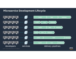 © 2021, Amazon Web Services, Inc. or its Affiliates.
Microservice Development Lifecycle
developers delivery pipelines
services
release
test
build
release
test
build
release
test
build
release
test
build
release
test
build
release
test
build
 