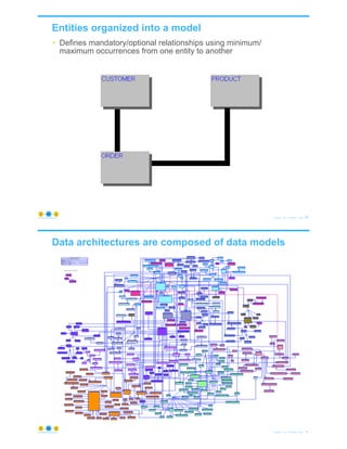 Entities organized into a model
• Defines mandatory/optional relationships using minimum/
maximum occurrences from one entity to another
© Copyright 2021 by Peter Aiken Slide #
https://plusanythingawesome.com 29
Data architectures are composed of data models
© Copyright 2021 by Peter Aiken Slide #
https://plusanythingawesome.com 30
 