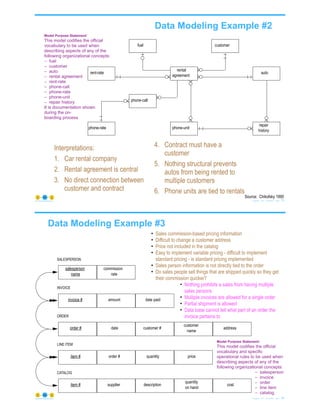 Data Modeling Example #2
fuel
rent-rate
phone-rate
phone-call
rental
agreement
customer
auto
repair
history
phone-unit
Source: Chikofsky 1990
© Copyright 2021 by Peter Aiken Slide #
https://plusanythingawesome.com 73
Model Purpose Statement:
This model codifies the official
vocabulary to be used when
describing aspects of any of the
following organizational concepts:
– fuel
– customer
– auto
– rental agreement
– rent-rate
– phone-call
– phone-rate
– phone-unit
– repair history
It is documentation shown
during the on-
boarding process
Interpretations:
1. Car rental company
2. Rental agreement is central
3. No direct connection between
customer and contract
4. Contract must have a
customer
5. Nothing structural prevents
autos from being rented to
multiple customers
6. Phone units are tied to rentals
Data Modeling Example #3
© Copyright 2021 by Peter Aiken Slide #
https://plusanythingawesome.com
salesperson
name
commission
rate
invoice # amount date paid
customer
name
address
customer #
date
order #
price
quantity
order #
item #
quantity
on hand
description
supplier
item # cost
SALESPERSON
INVOICE
ORDER
CATALOG
LINE ITEM
74
• Sales commission-based pricing information
• Difficult to change a customer address
• Price not included in the catalog
• Easy to implement variable pricing - difficult to implement
standard pricing - is standard pricing implemented
• Sales person information is not directly tied to the order
• Do sales people sell things that are shipped quickly so they get
their commission quicker?
• Nothing prohibits a sales from having multiple
sales persons
• Multiple invoices are allowed for a single order
• Partial shipment is allowed
• Data base cannot tell what part of an order the
invoice pertains to
Model Purpose Statement:
This model codifies the official
vocabulary and specific
operational rules to be used when
describing aspects of any of the
following organizational concepts:
– salesperson
– invoice
– order
– line item
– catalog
 